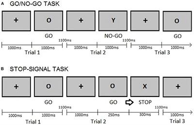 Linking Cognitive Measures of Response Inhibition and Reward Sensitivity to Trait Impulsivity